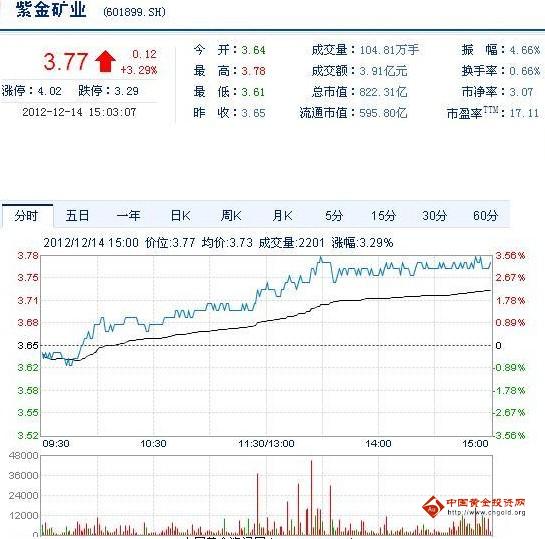 今日紫金礦業(yè)股票行情(2012年12月14日)