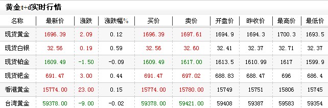 黄金价格多少一克今日晚盘震荡走高（2012年12月14日）