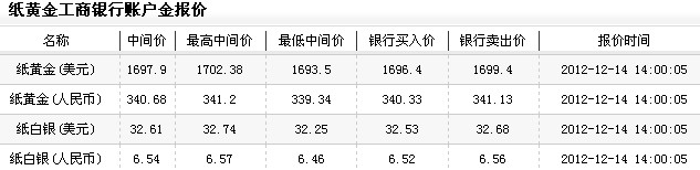 今日纸黄金价格（2012年12月14日）