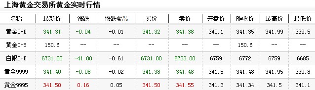 今日黄金评论价格（2012年12月14日）