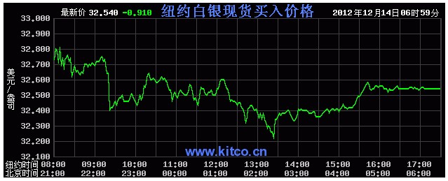 今日国际银价（2012年12月14日）