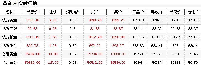 黄金价格多少一克今日早盘低位走高（2012年12月14日）
