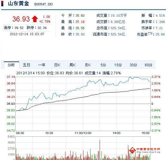 今日山東黃金股票行情(2012年12月14日)