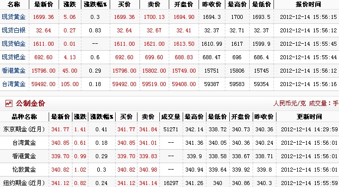 黄金多少钱1克（2012.12.14）