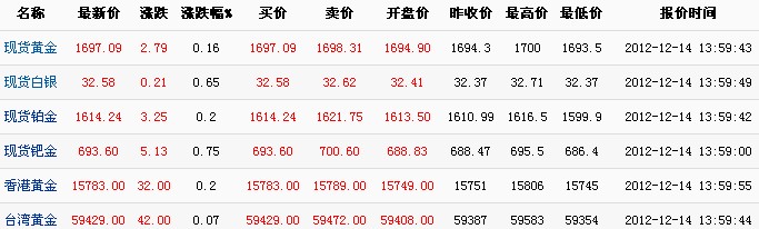 国际市场黄金价格（2012年12月14日）