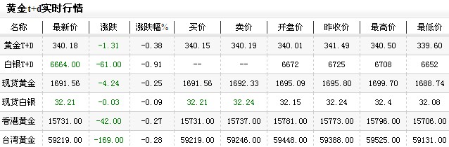 黄金价格多少一克今日晚盘缓慢走低（2012年12月17日）