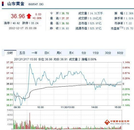 今日山東黃金股票行情(2012年12月17日)