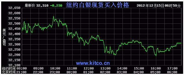 今日国际银价（2012年12月17日）