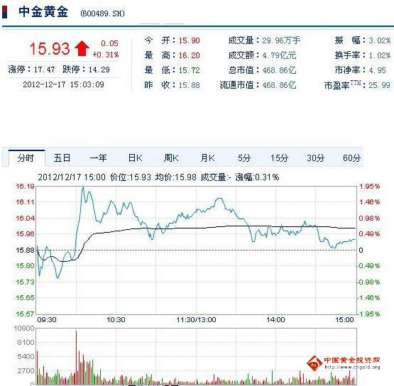 今日中金黃金股票行情(2012年12月17日)
