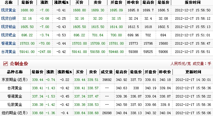 黄金多少钱1克（2012.12.17）