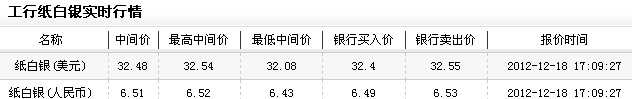纸白银投资今日晚盘缓慢上涨（2012年12月18日）