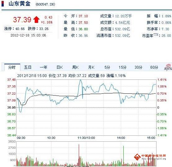 今日山東黃金股票行情(2012年12月18日)