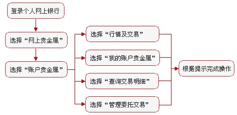 工行账户白银