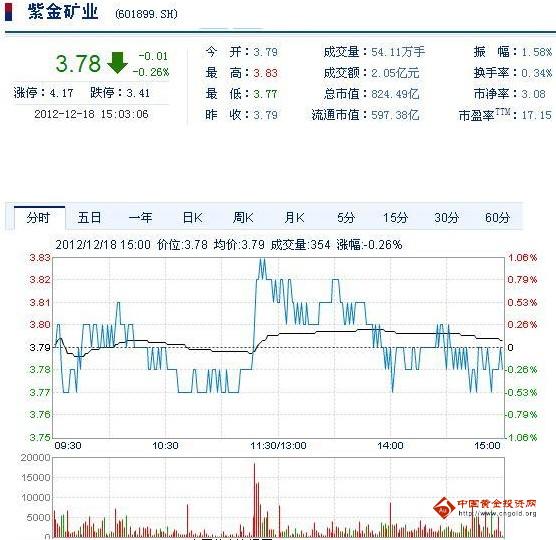 今日紫金礦業(yè)股票行情(2012年12月18日)