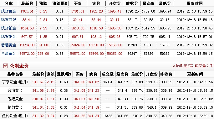 今日金价多少一克（2012.12.18）