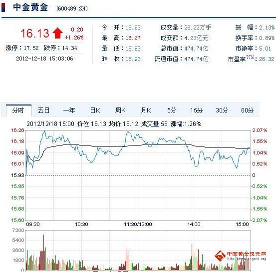 今日中金黃金股票行情(2012年12月18日)
