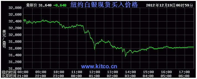 今日国际银价（2012年12月19日）