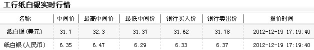 纸白银投资今日晚盘再探底（2012年12月19日）