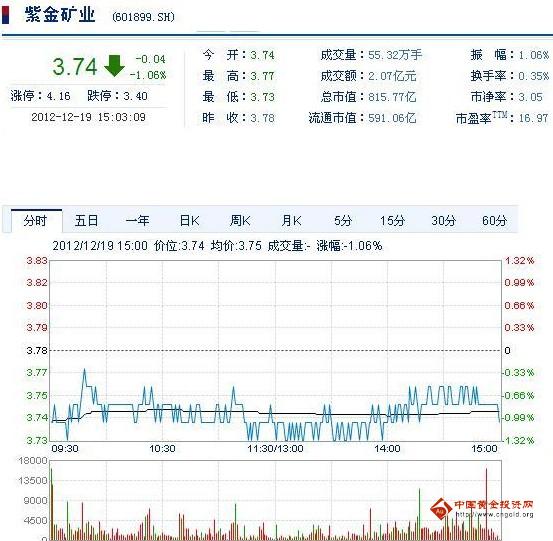 今日紫金礦業(yè)股票行情(2012年12月19日)
