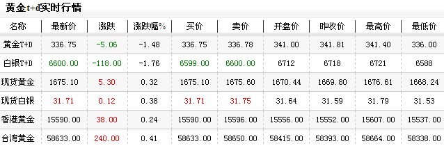 黄金价格多少一克今日午盘微幅回落（2012年12月19日）