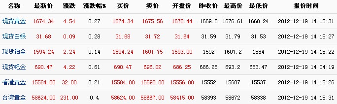 国际市场黄金价格（2012年12月19日）