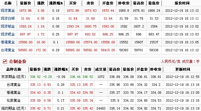 今日金价多少一克（2012.12.19）