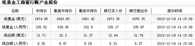 今日纸黄金价格（2012年12月19日）