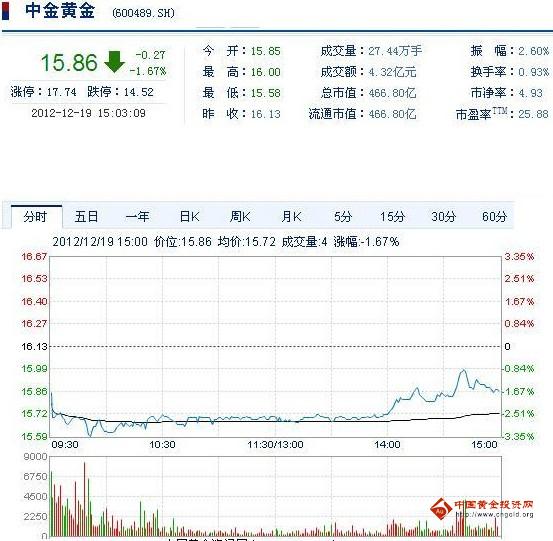 今日中金黃金股票行情(2012年12月19日)