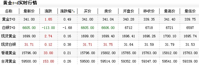 黄金价格多少一克今日早盘小幅上升（2012年12月19日）