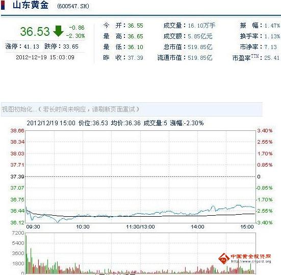 今日山東黃金股票行情(2012年12月19日)
