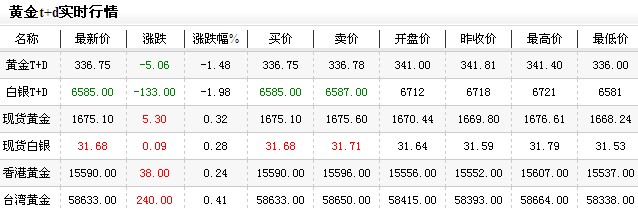 黄金价格多少一克今日晚盘承压下跌（2012年12月19日）