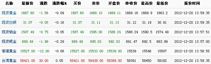 国际市场黄金价格（2012年12月20日）