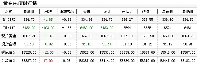 黄金价格多少一克今日午盘弱势下探（2012年12月20日）