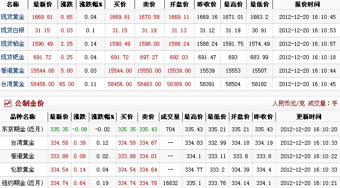 今日金价多少一克（2012.12.20）