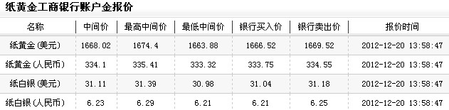 今日纸黄金价格（2012年12月20日）