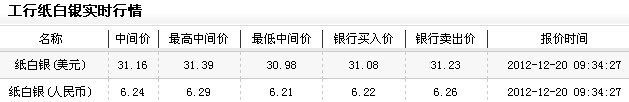 纸白银投资今日早盘承压回落（2012年12月20日）
