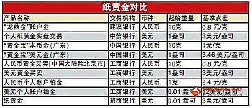 各家银行纸黄金手续费标准