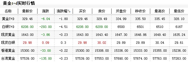 黄金价格多少一克今日晚盘触底反弹（2012年12月21日）
