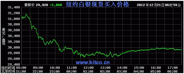 今日国际银价（2012年12月21日）