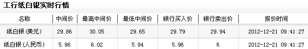纸白银投资今日早盘再探底（2012年12月21日）