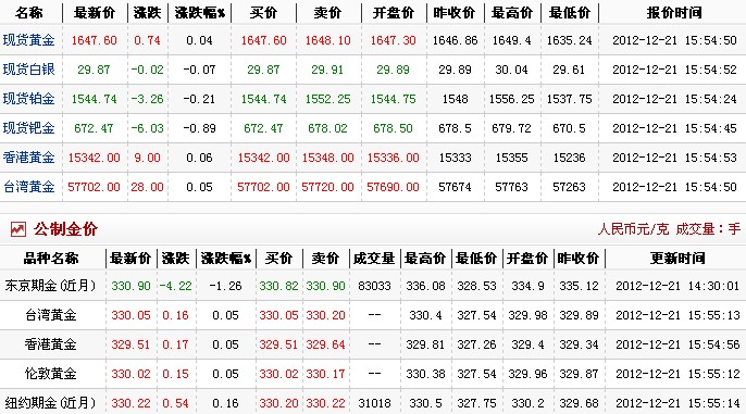 现在黄金多少钱一克（2012.12.21）