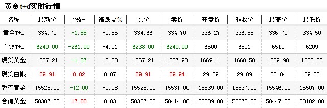 黄金价格多少一克今日早盘继续探底（2012年12月21日）