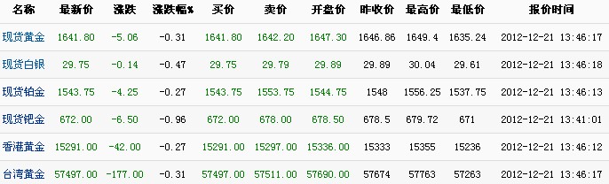 国际市场黄金价格（2012年12月21日）
