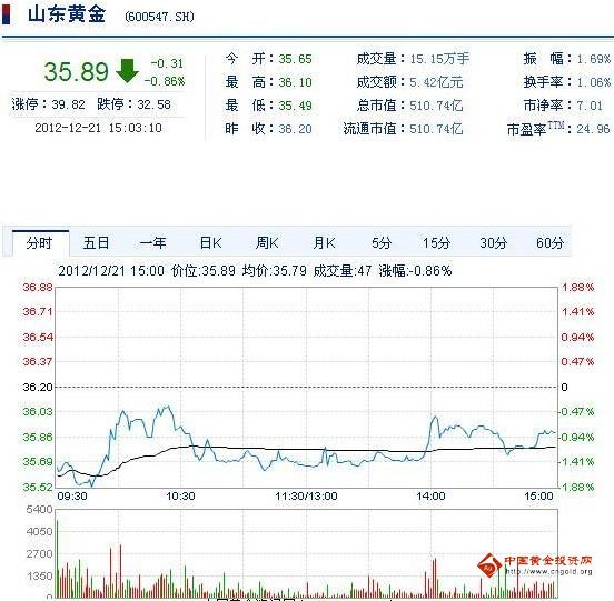 今日山東黃金股票行情(2012年12月21日)
