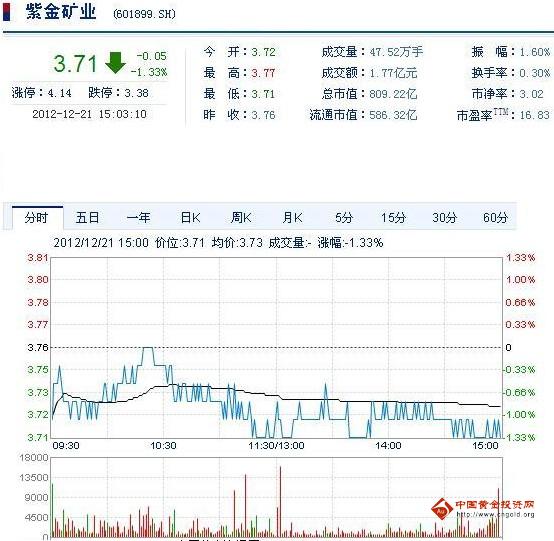 今日紫金礦業(yè)股票行情(2012年12月21日)