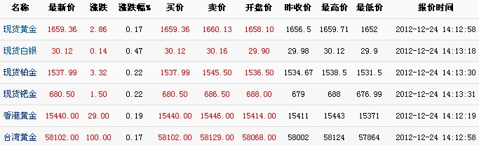 国际黄金今日金价（2012年12月24日）