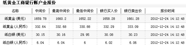 纸黄金交易价格（2012年12月24日）