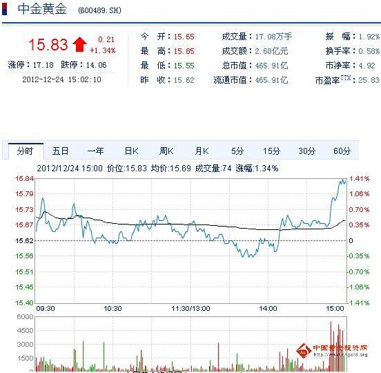 今日中金黃金股票行情(2012年12月24日)