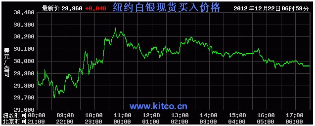 国际白银价格（2012年12月24日）