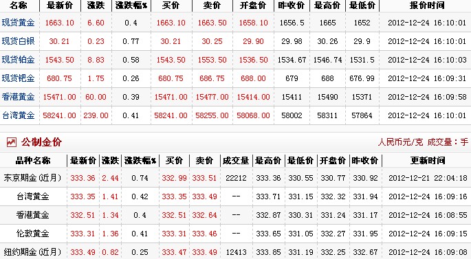 现在黄金多少钱一克（2012.12.24）